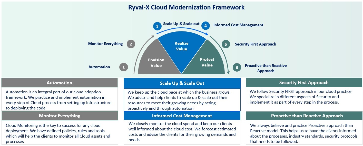 Our 6 Pillars of Cloud Modernization Framework